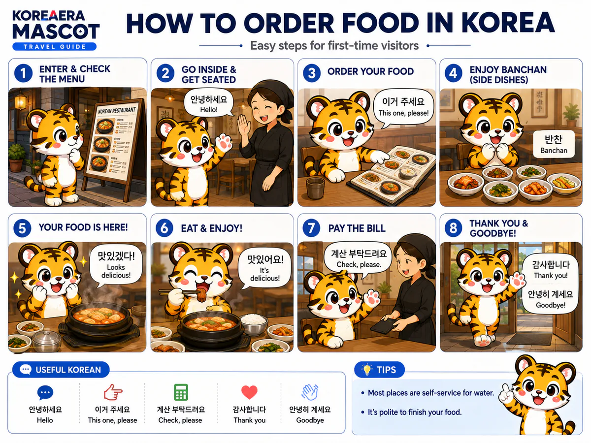 Illustrated eight-panel overview of entering, ordering, eating and paying at a Korean restaurant