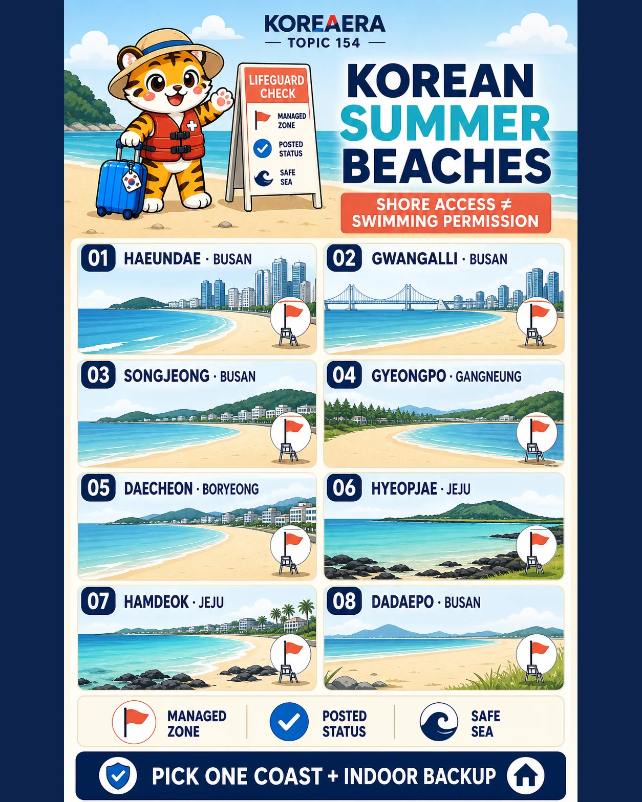 Korea Era tiger mascot presents eight separate Korean beach alternatives and explains that shore access is not swimming permission
