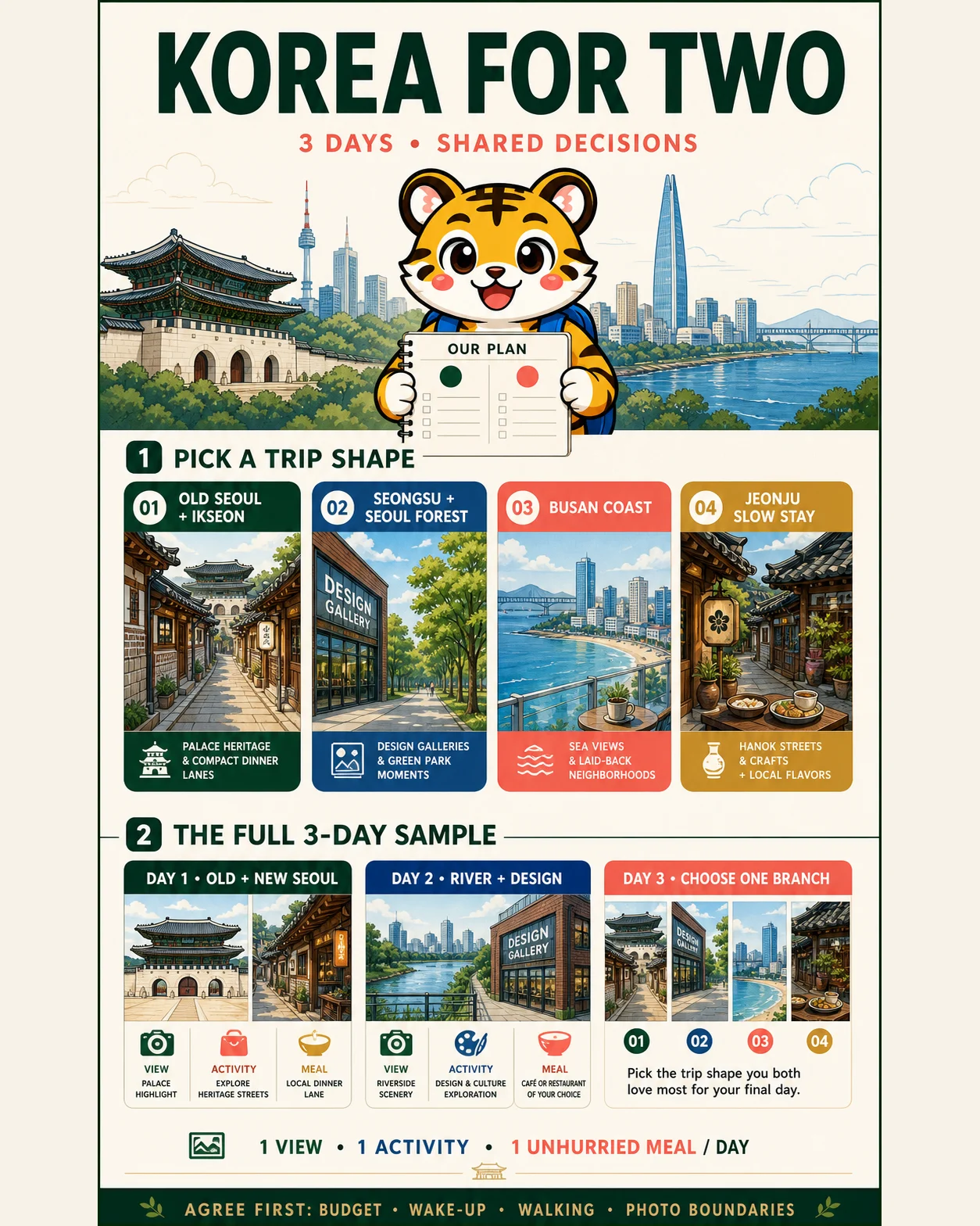 Korea Era tiger mascot presents four alternative two-person trip shapes and a complete three-day sample built around shared decisions