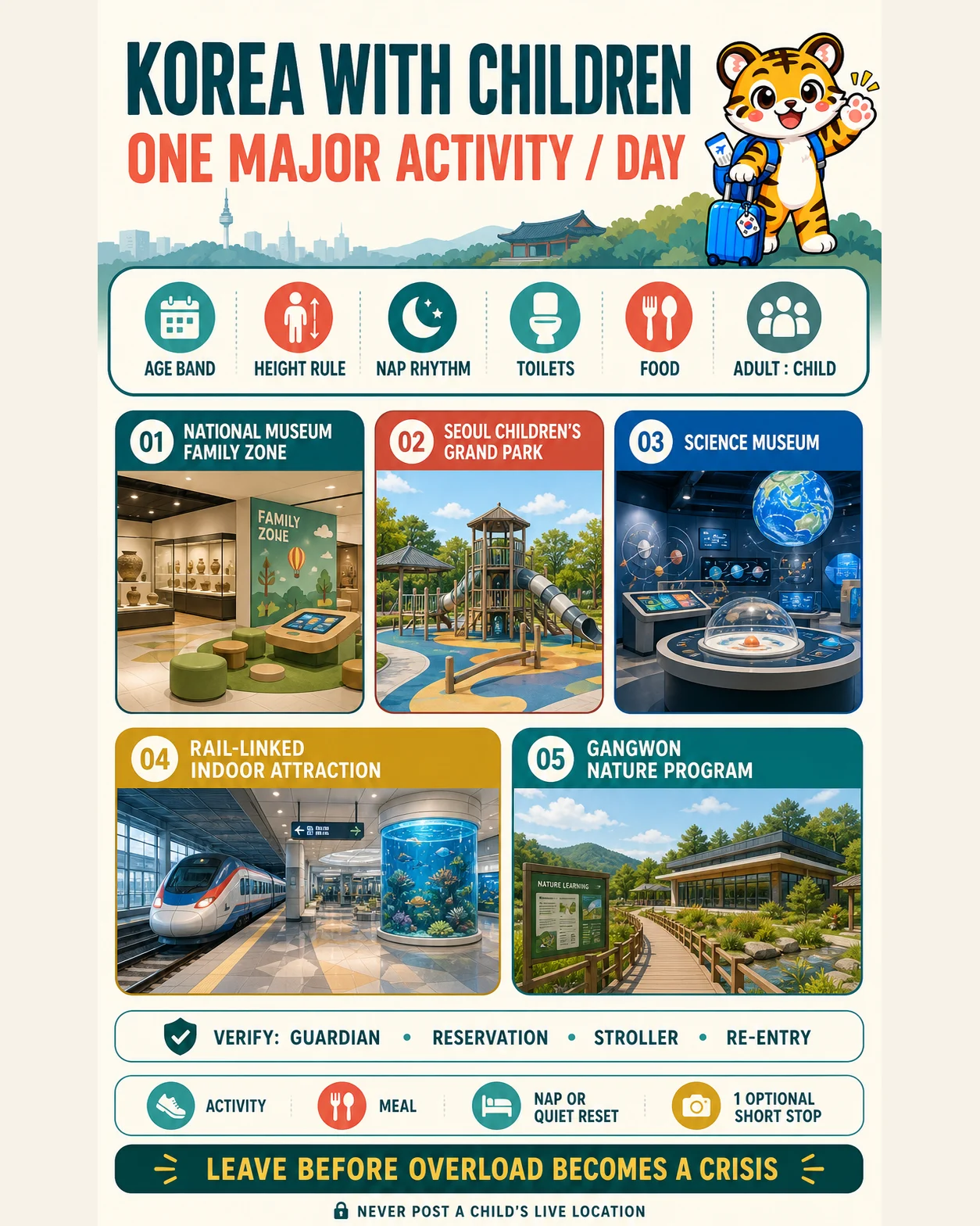 Korea Era tiger mascot presents five independent family activity choices after checking age band, height rules, nap rhythm, toilets, food and the adult-to-child ratio
