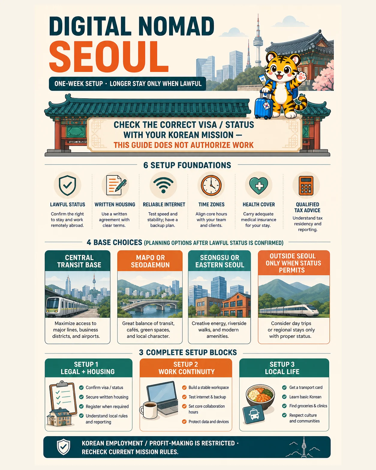 Korea Era tiger mascot presents the legal gate, six foundations, four planning bases and all three setup blocks for a responsible Seoul remote-work stay