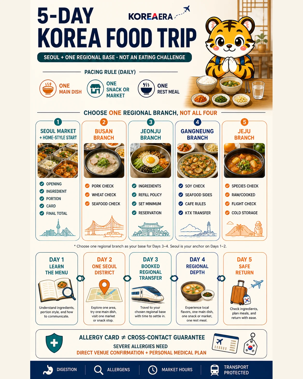 Korea Era tiger mascot presents five food decisions, one regional branch and every day of a paced five-day Korea food trip