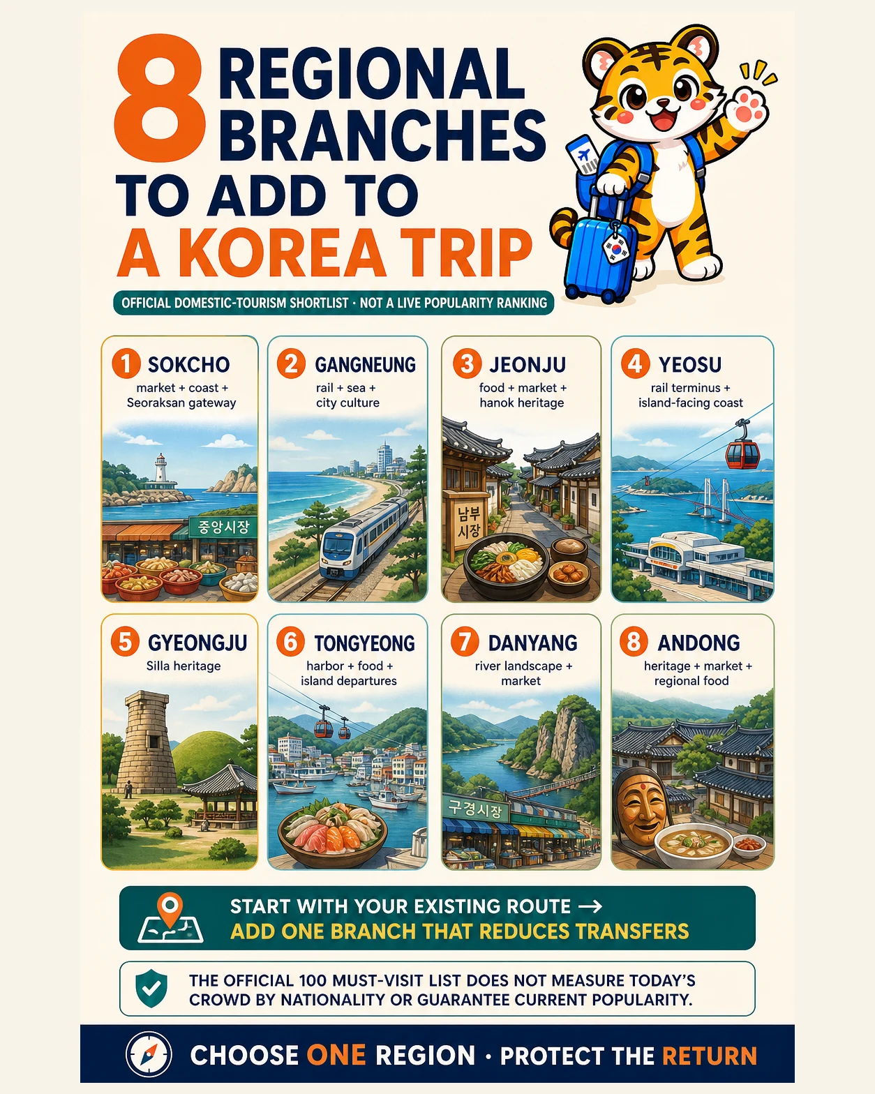 Korea Era tiger mascot presents eight alternative Korean regional branches selected from an existing route without popularity or nationality claims