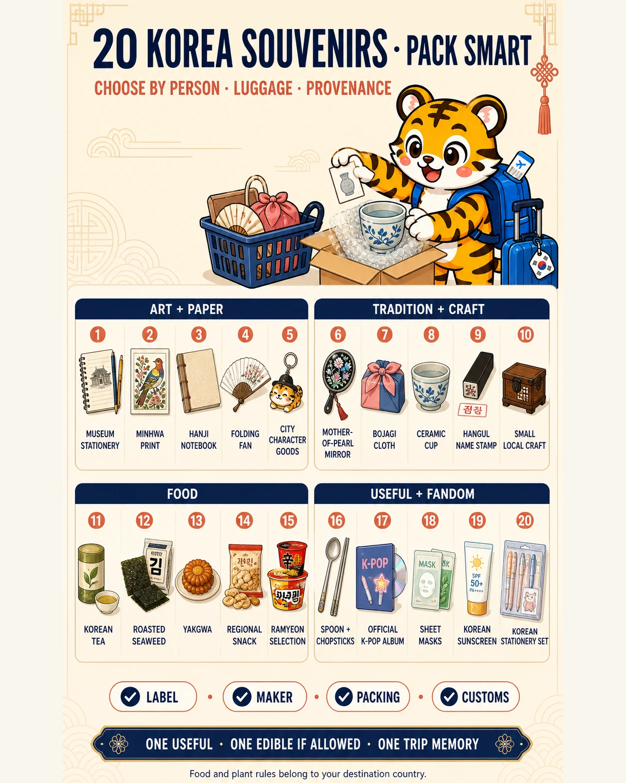 Korea Era tiger mascot checks and packs 20 Korean souvenir ideas grouped into art and paper, traditional craft, food, useful gifts and fandom