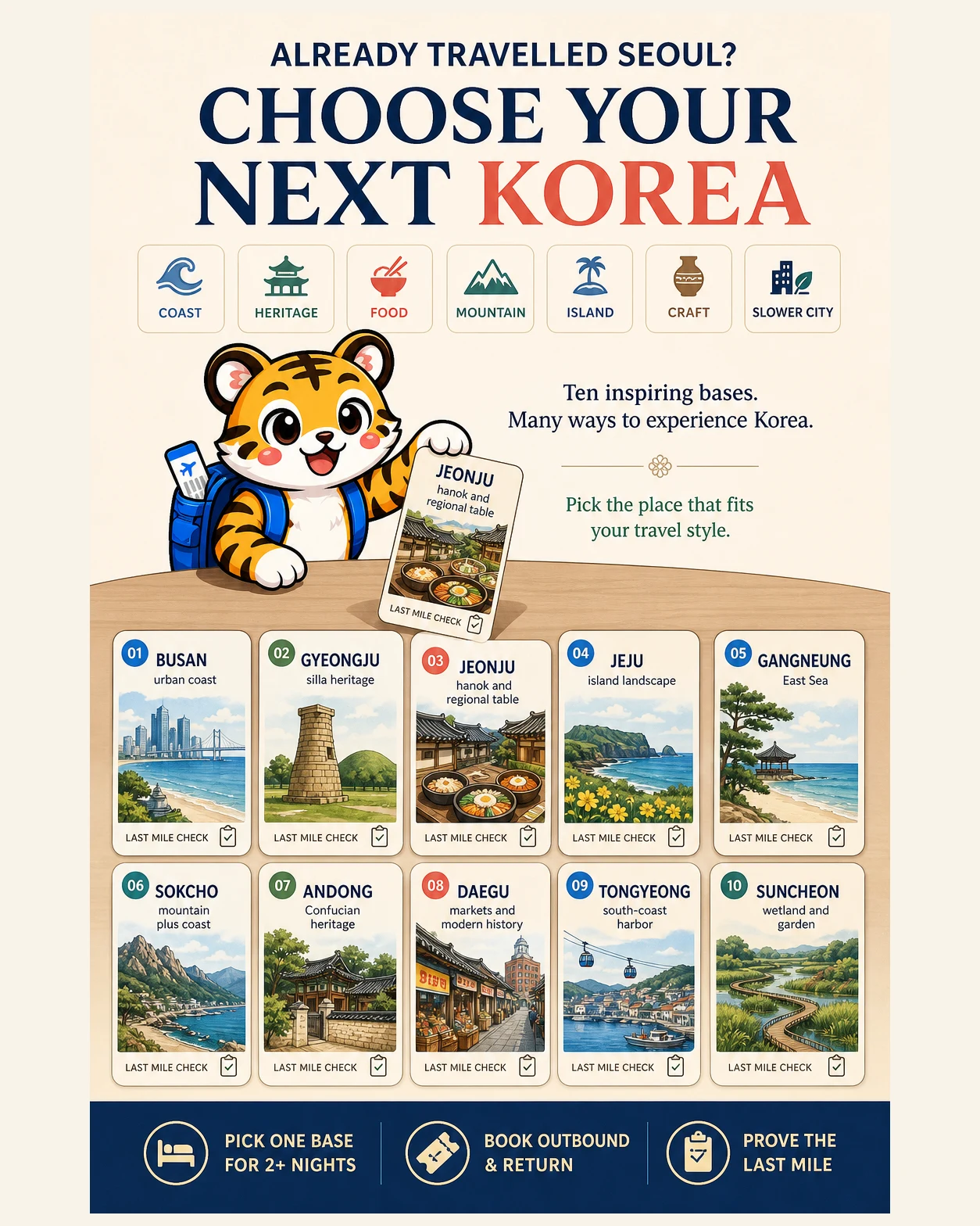 Korea Era tiger chooses one of ten independent regional bases after Seoul