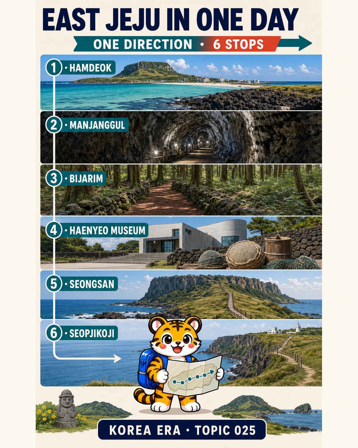 Korea Era tiger mascot holding an eastbound Jeju map beside six route panels from Hamdeok to Seopjikoji