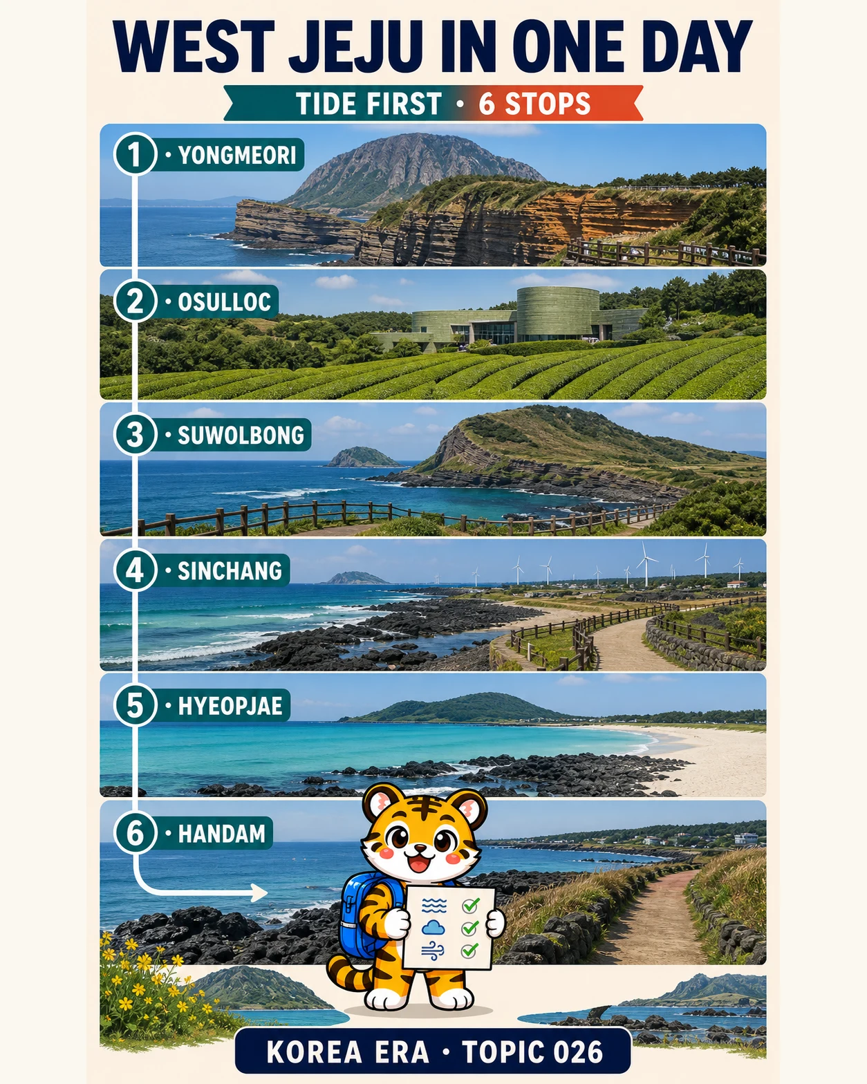Korea Era tiger mascot holding a tide and weather checklist beside six west-Jeju route panels from Yongmeori to Handam