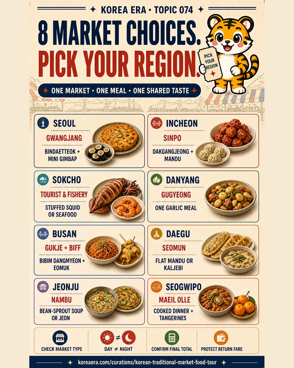 Korea Era Topic 074 chooser with one tiger guide and eight independent regional market cards for Seoul, Incheon, Sokcho, Danyang, Busan, Daegu, Jeonju and Seogwipo