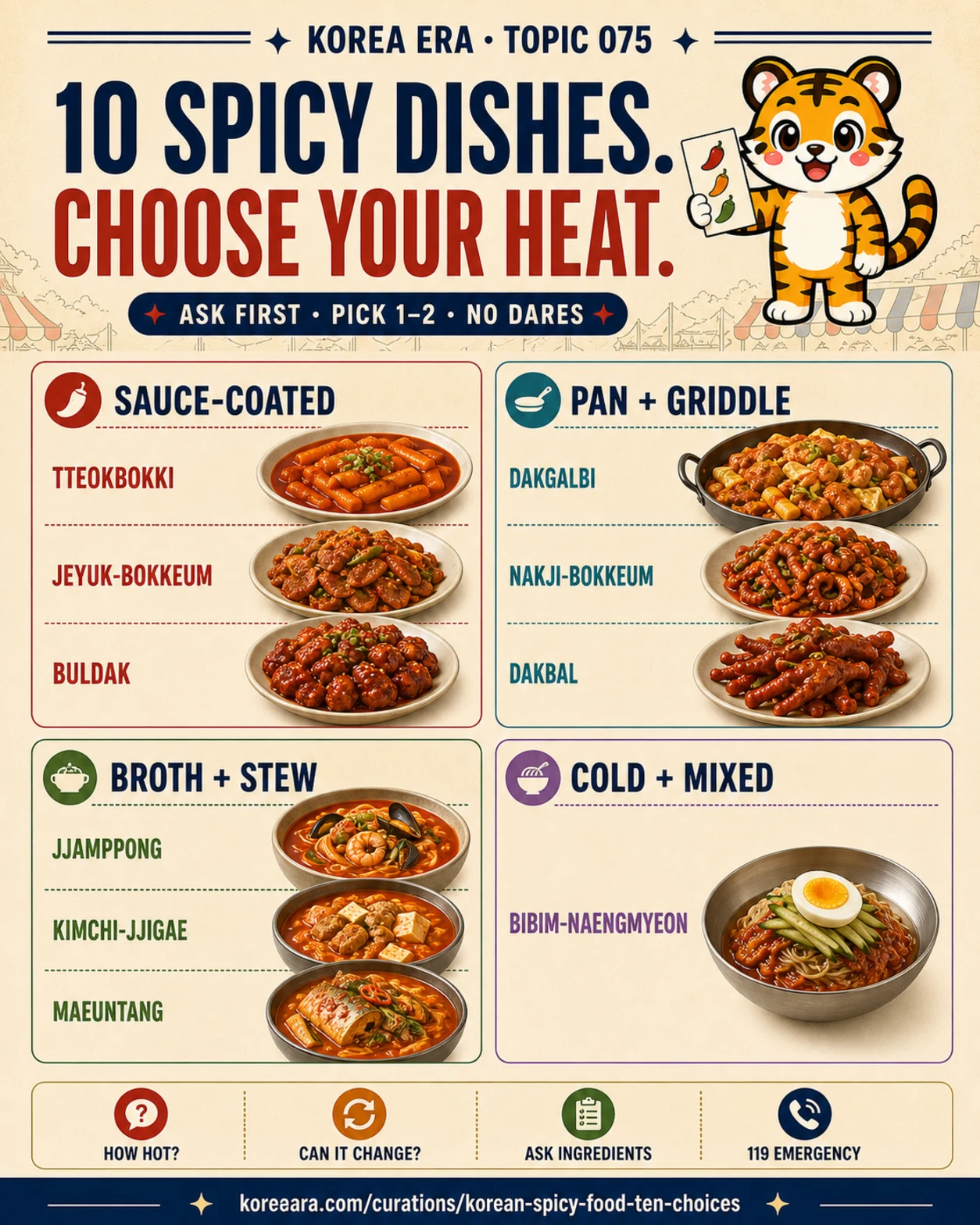 Korea Era Topic 075 spicy-food chooser with one tiger guide and ten Korean dishes grouped by sauce, pan, broth and mixed-noodle heat