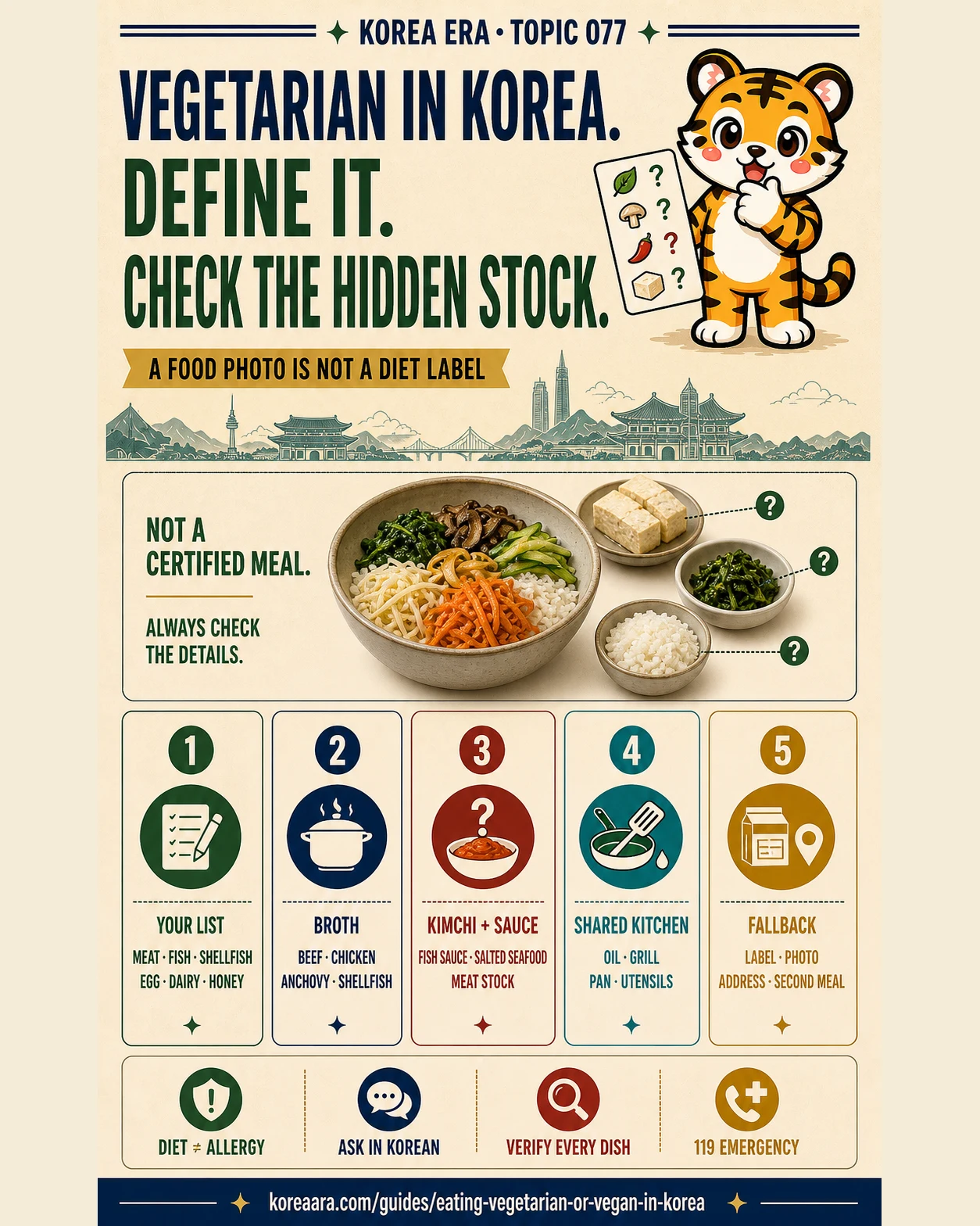 Korea Era Topic 077 vegetarian ordering poster with one tiger guide and five checks for diet definition, broth, kimchi, shared cooking and a fallback