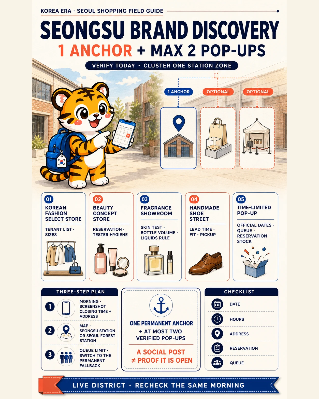 Korea Era tiger mascot builds a Seongsu brand-discovery day around one permanent anchor and at most two verified pop-ups, with same-morning checks for date, hours, address, reservation and queue