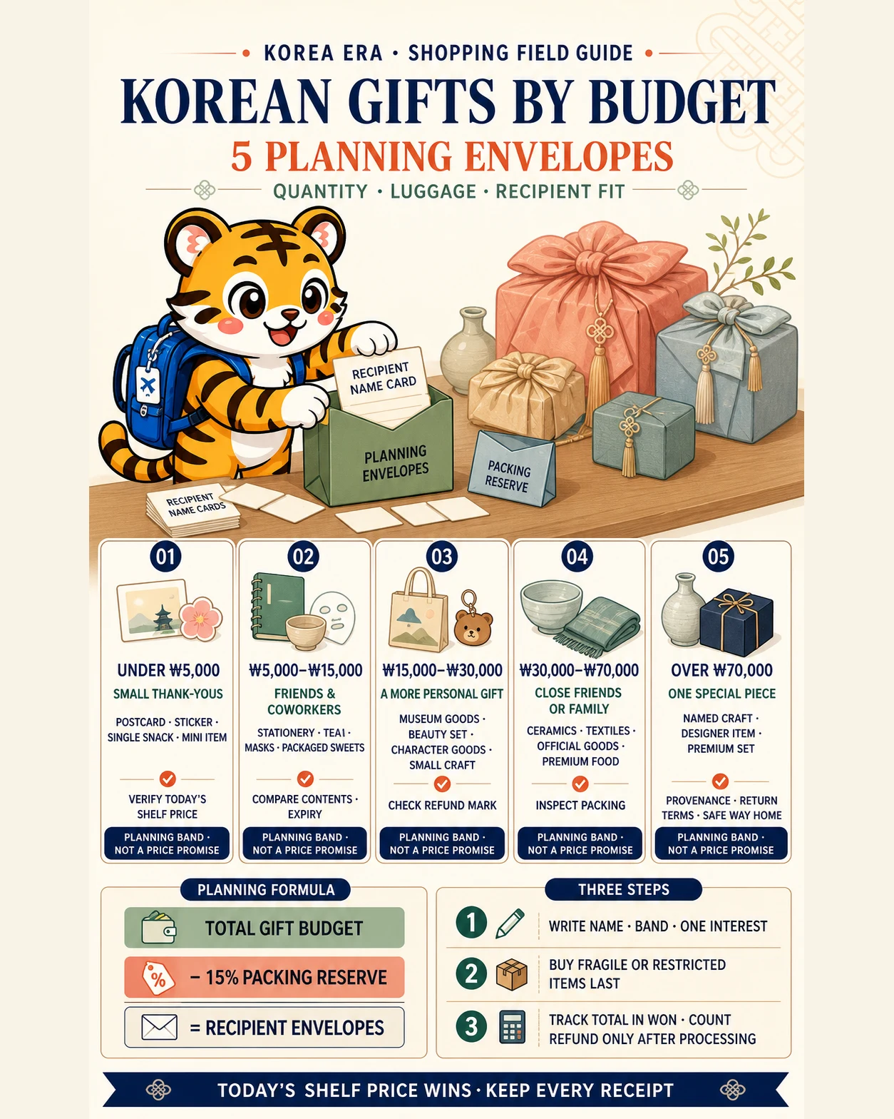 Korea Era tiger mascot sorts Korean gift ideas into five planning budget envelopes after reserving 15 percent for packing