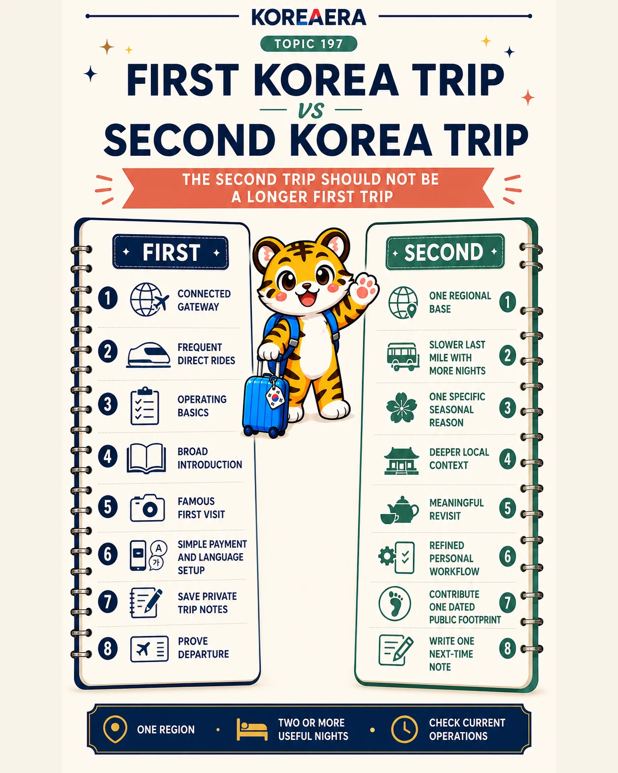 Korea Era tiger compares eight decisions for a connected first Korea trip and a slower regional return